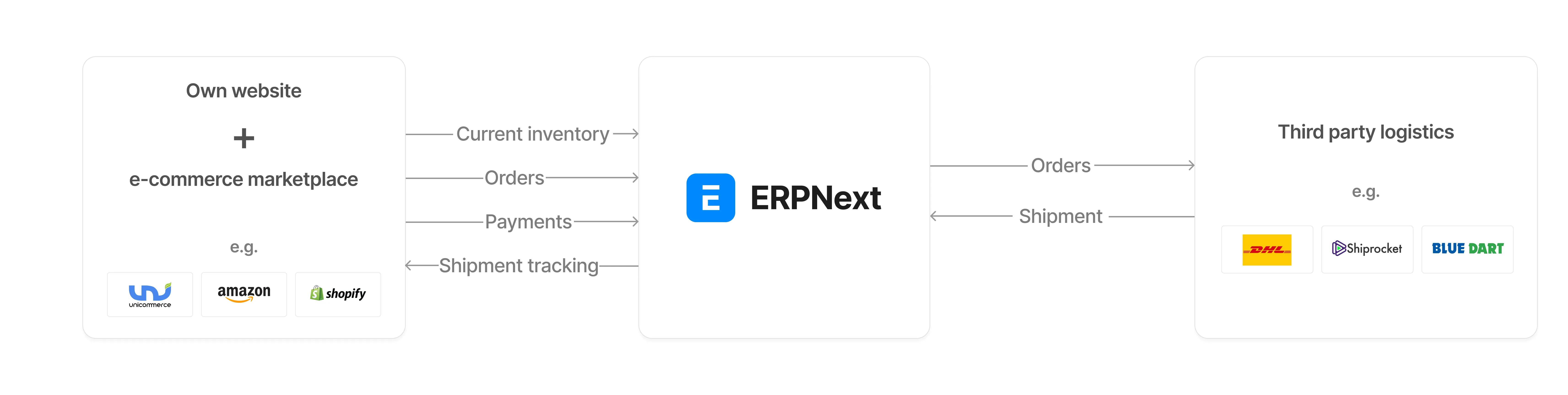 E-Commerce Flow