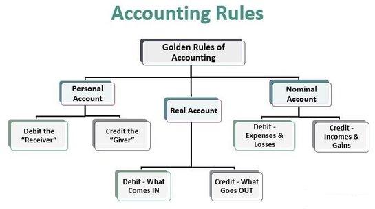 Golden Rules of Accounting: Meaning, Types & Examples - Cover Image